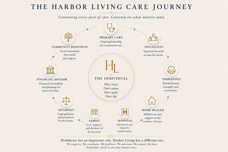 The Harbor Living Care Journey - the individual at the center, surrounded by primary care, specialists, therapists, home health, hospital, family, attorney, financial advisor, and community resources